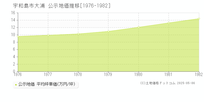 宇和島市大浦の地価公示推移グラフ 