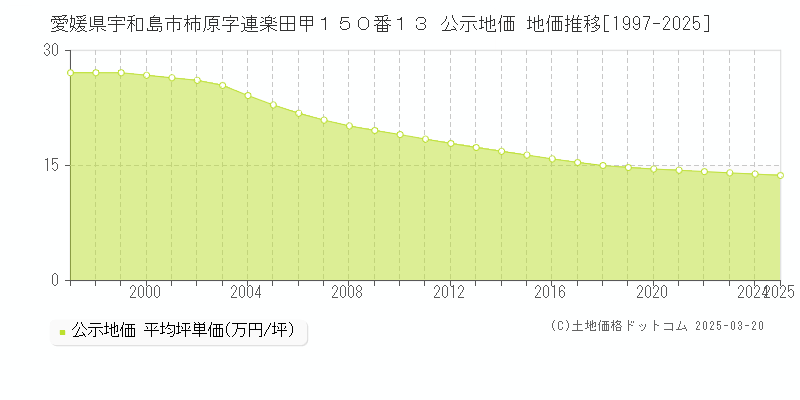 愛媛県宇和島市柿原字連楽田甲１５０番１３ 公示地価 地価推移[1997-2025]