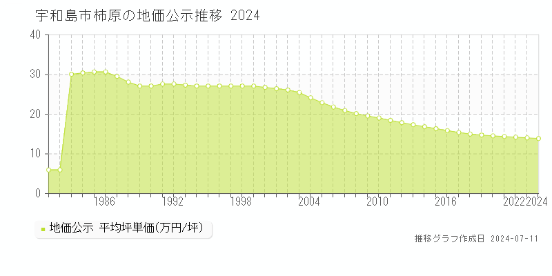 宇和島市柿原の地価公示推移グラフ 