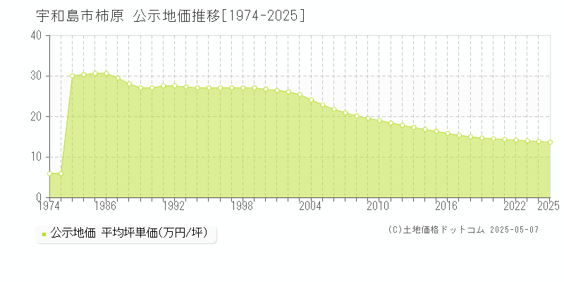 柿原(宇和島市)の公示地価推移グラフ(坪単価)[1974-2025年]