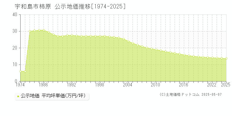 宇和島市柿原の地価公示推移グラフ 