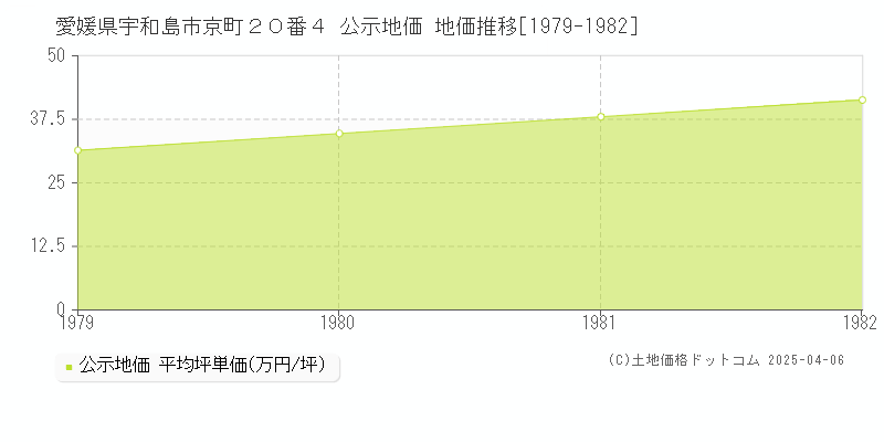 愛媛県宇和島市京町２０番４ 公示地価 地価推移[1979-1982]