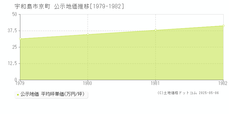 京町(宇和島市)の公示地価推移グラフ(坪単価)[1979-1982年]