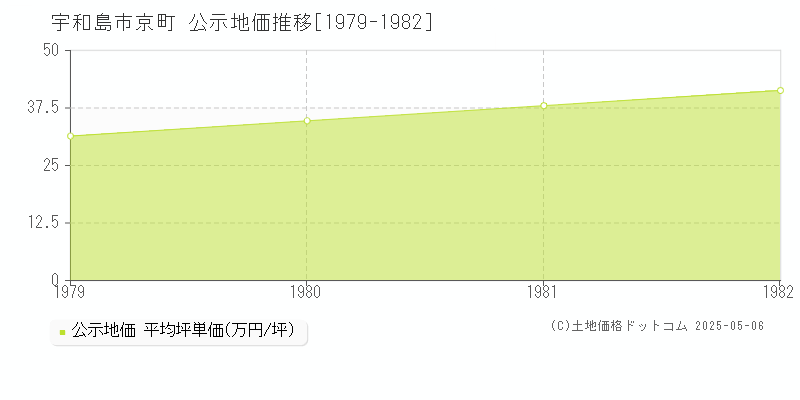 宇和島市京町の地価公示推移グラフ 