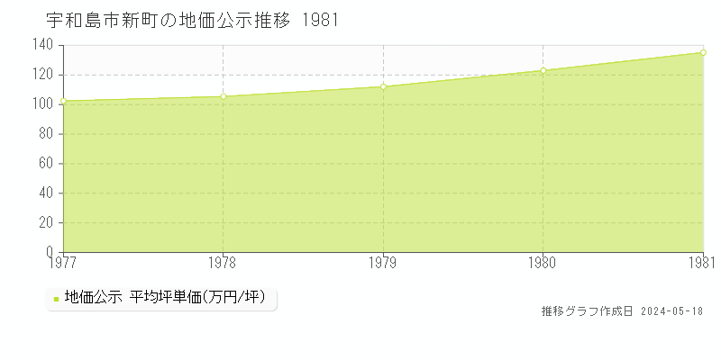 宇和島市新町の地価公示推移グラフ 