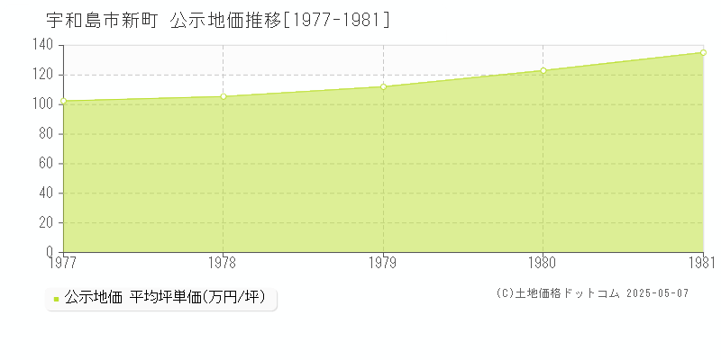 新町(宇和島市)の公示地価推移グラフ(坪単価)[1977-1981年]