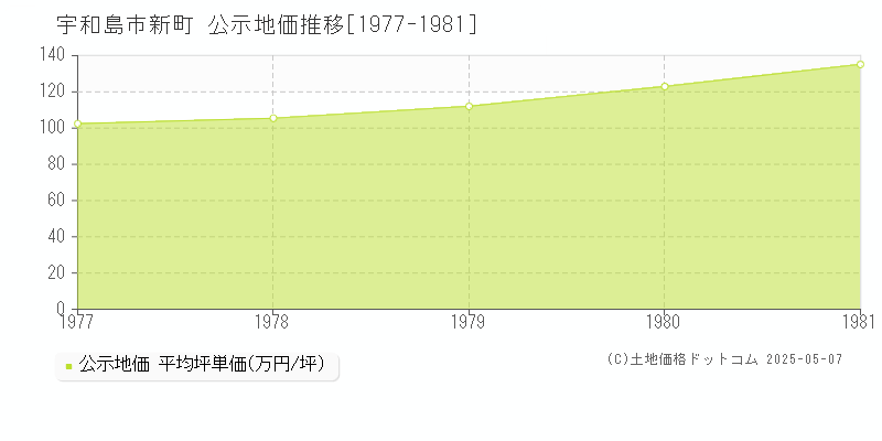 宇和島市新町の地価公示推移グラフ 