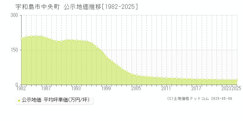 中央町(宇和島市)の公示地価推移グラフ(坪単価)[1982-2025年]