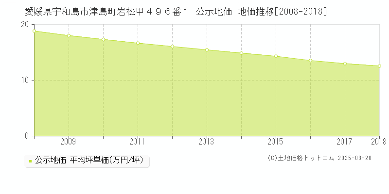 愛媛県宇和島市津島町岩松甲４９６番１ 公示地価 地価推移[2008-2018]