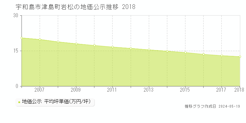 宇和島市津島町岩松の地価公示推移グラフ 