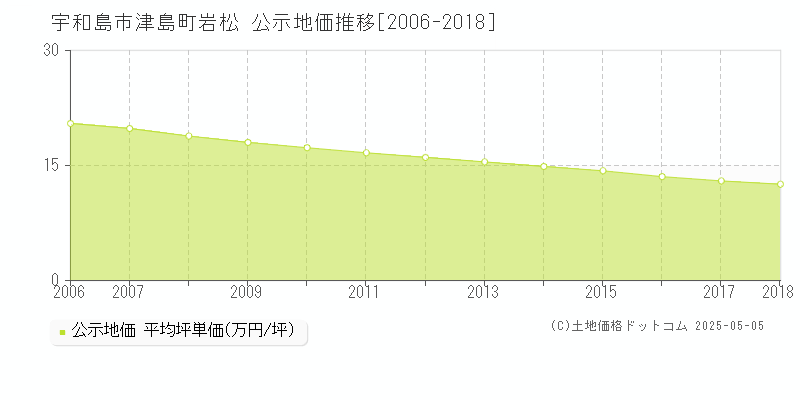 津島町岩松(宇和島市)の公示地価推移グラフ(坪単価)[2006-2018年]