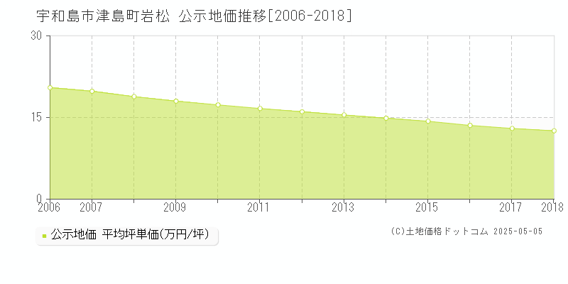 宇和島市津島町岩松の地価公示推移グラフ 