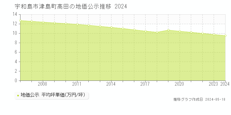 宇和島市津島町高田の地価公示推移グラフ 