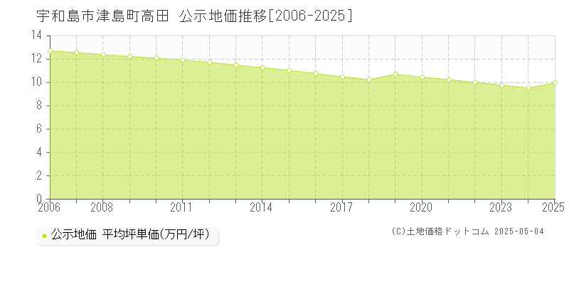 津島町高田(宇和島市)の公示地価推移グラフ(坪単価)[2006-2025年]