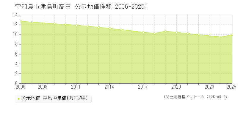 宇和島市津島町高田の地価公示推移グラフ 