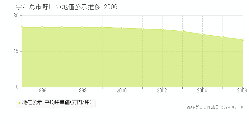 宇和島市野川の地価公示推移グラフ 