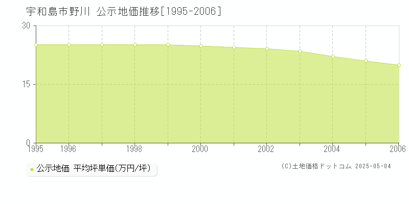 野川(宇和島市)の公示地価推移グラフ(坪単価)[1995-2006年]