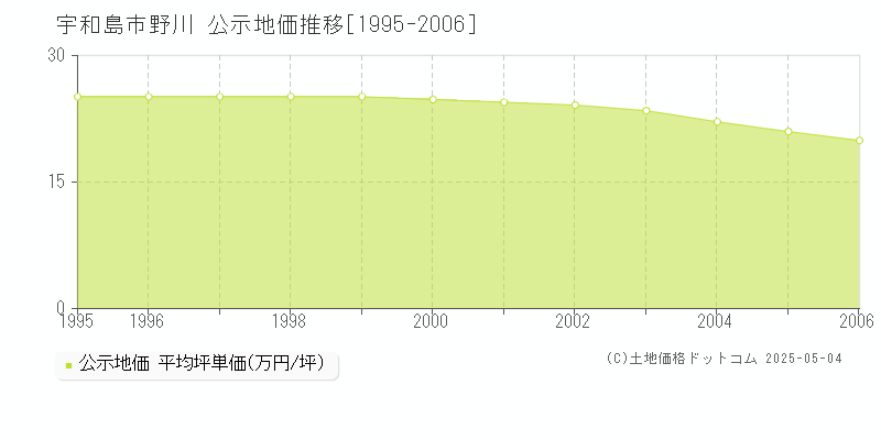 宇和島市野川の地価公示推移グラフ 