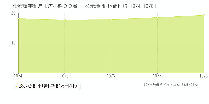 愛媛県宇和島市広小路３３番１ 公示地価 地価推移[1974-1978]