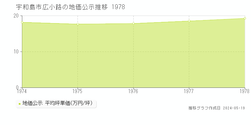 宇和島市広小路の地価公示推移グラフ 