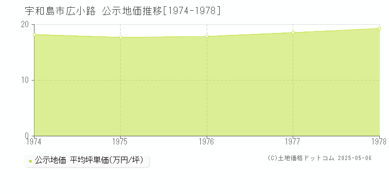 広小路(宇和島市)の公示地価推移グラフ(坪単価)[1974-1978年]