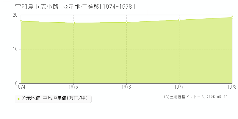 宇和島市広小路の地価公示推移グラフ 