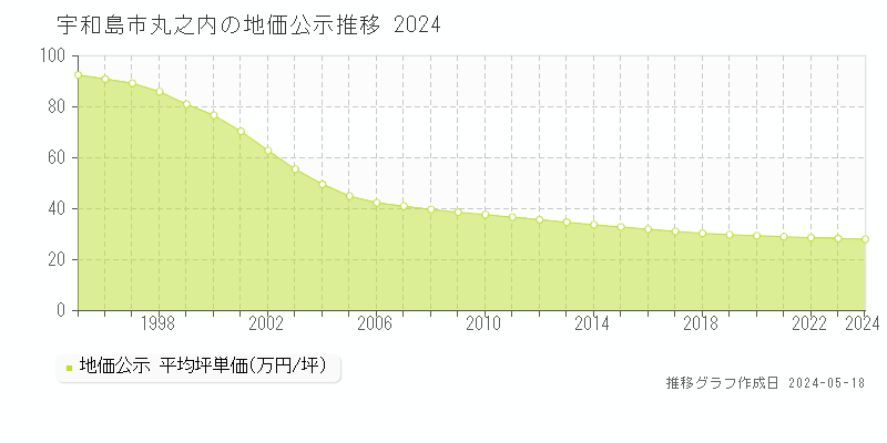 宇和島市丸之内の地価公示推移グラフ 