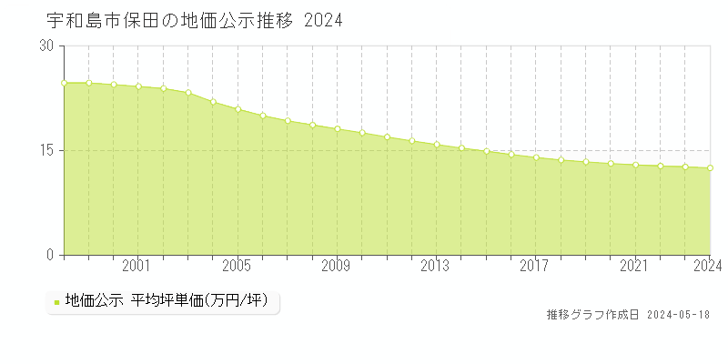 宇和島市保田の地価公示推移グラフ 