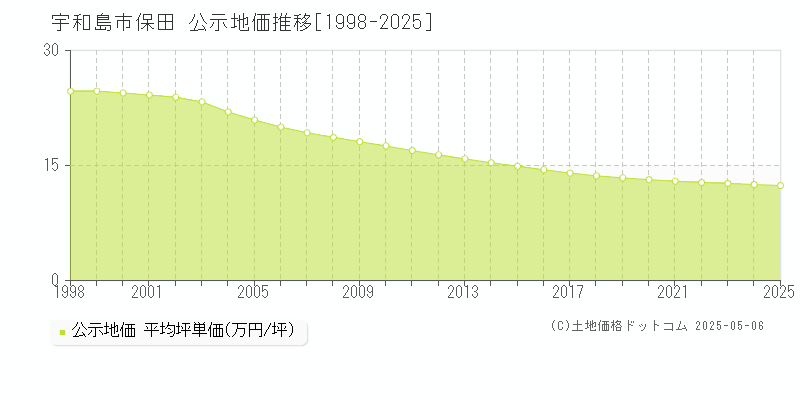 保田(宇和島市)の公示地価推移グラフ(坪単価)[1998-2025年]