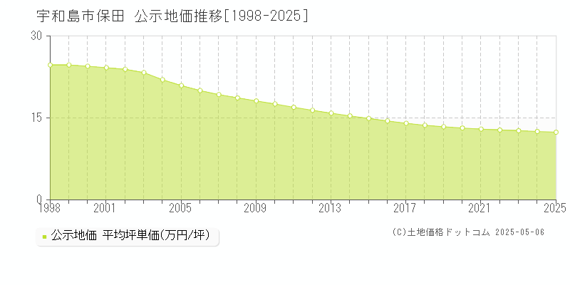 宇和島市保田の地価公示推移グラフ 