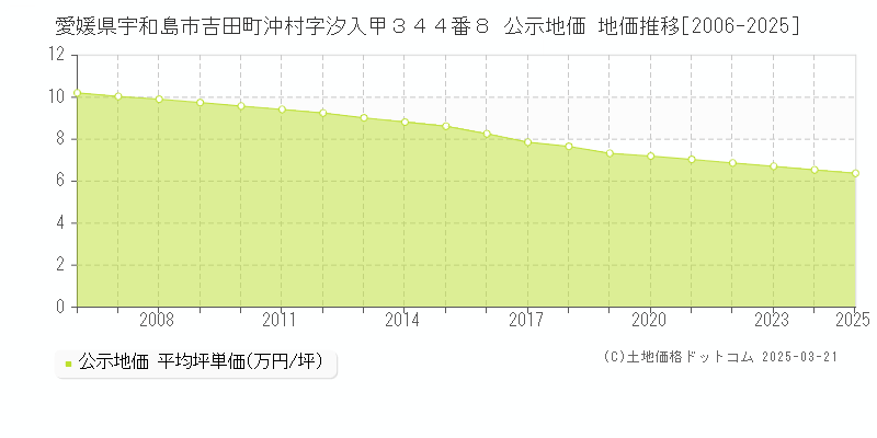 愛媛県宇和島市吉田町沖村字汐入甲３４４番８ 公示地価 地価推移[2006-2025]