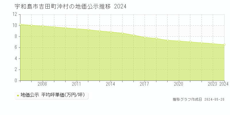 宇和島市吉田町沖村の地価公示推移グラフ 