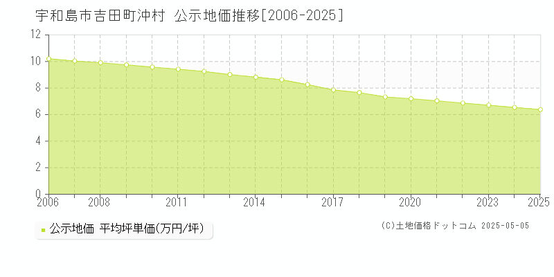 吉田町沖村(宇和島市)の公示地価推移グラフ(坪単価)[2006-2025年]