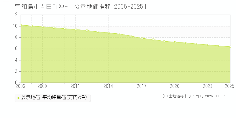 宇和島市吉田町沖村の地価公示推移グラフ 