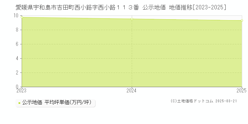 愛媛県宇和島市吉田町西小路字西小路１１３番 公示地価 地価推移[2023-2025]