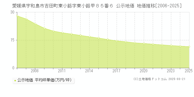愛媛県宇和島市吉田町東小路字東小路甲８５番６ 公示地価 地価推移[2006-2025]