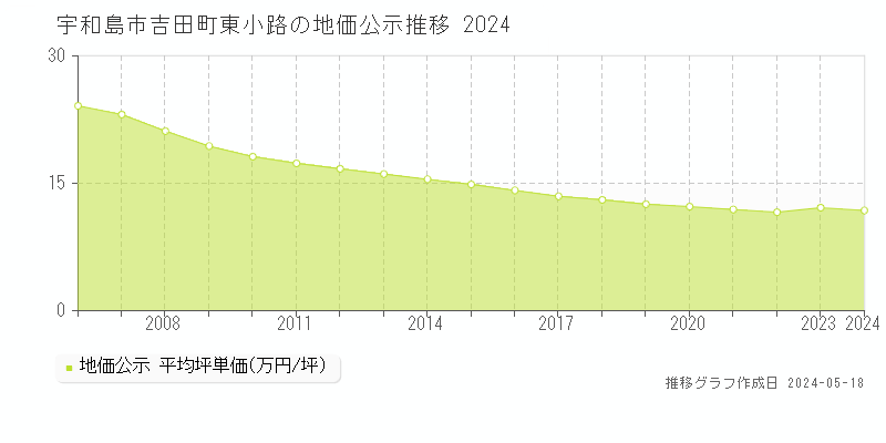 宇和島市吉田町東小路の地価公示推移グラフ 