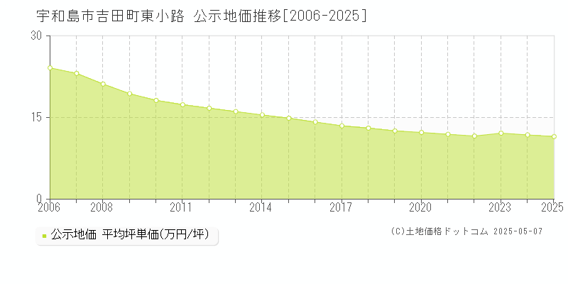 吉田町東小路(宇和島市)の公示地価推移グラフ(坪単価)[2006-2025年]