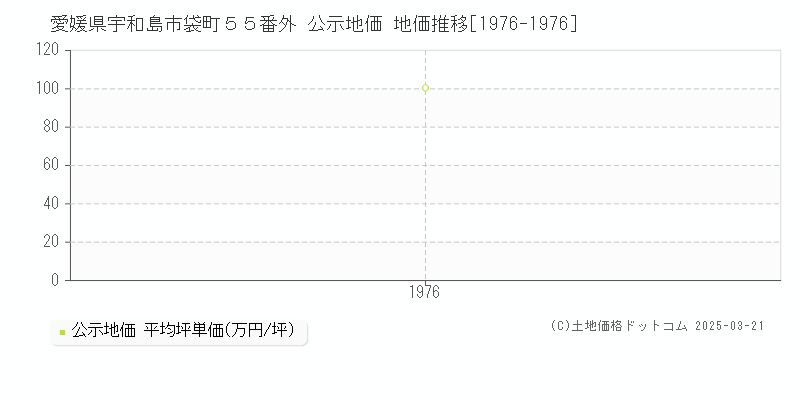 愛媛県宇和島市袋町５５番外 公示地価 地価推移[1976-1976]