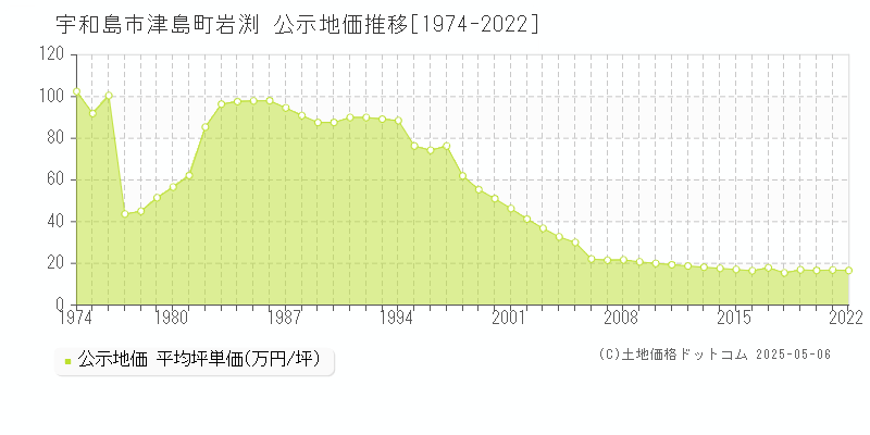 津島町岩渕(宇和島市)の公示地価推移グラフ(坪単価)[1974-2022年]