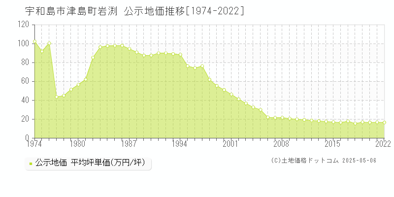 宇和島市津島町岩渕の地価公示推移グラフ 