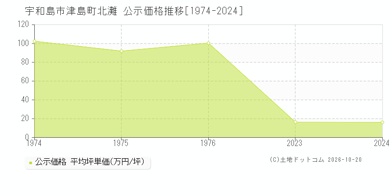 宇和島市津島町北灘の公示価格推移グラフ(坪単価)[1974-1976年]