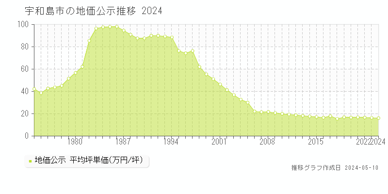 宇和島市全域の地価公示推移グラフ 