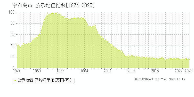 全域(宇和島市)の公示地価推移グラフ(坪単価)[1974-2025年]