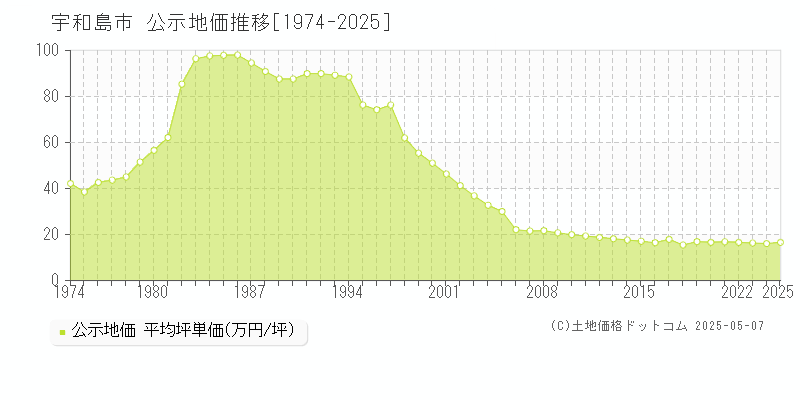 宇和島市全域の地価公示推移グラフ 