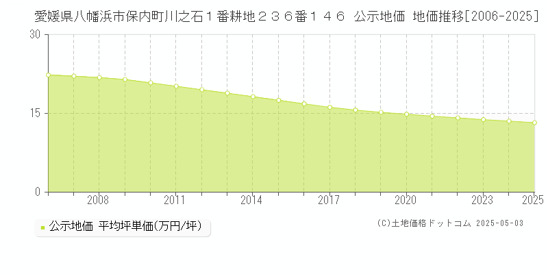愛媛県八幡浜市保内町川之石１番耕地２３６番１４６ 公示地価 地価推移[2006-2025]
