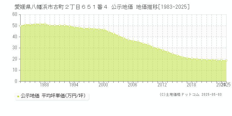愛媛県八幡浜市古町２丁目６５１番４ 公示地価 地価推移[1983-2025]