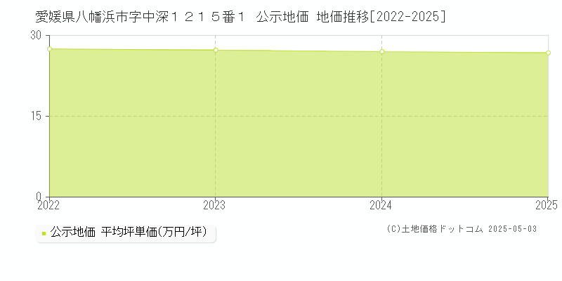 愛媛県八幡浜市字中深１２１５番１ 公示地価 地価推移[2022-2025]
