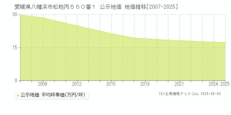 愛媛県八幡浜市松柏丙５６０番１ 公示地価 地価推移[2007-2025]