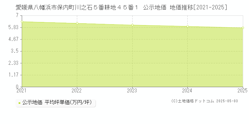 愛媛県八幡浜市保内町川之石５番耕地４５番１ 公示地価 地価推移[2021-2025]